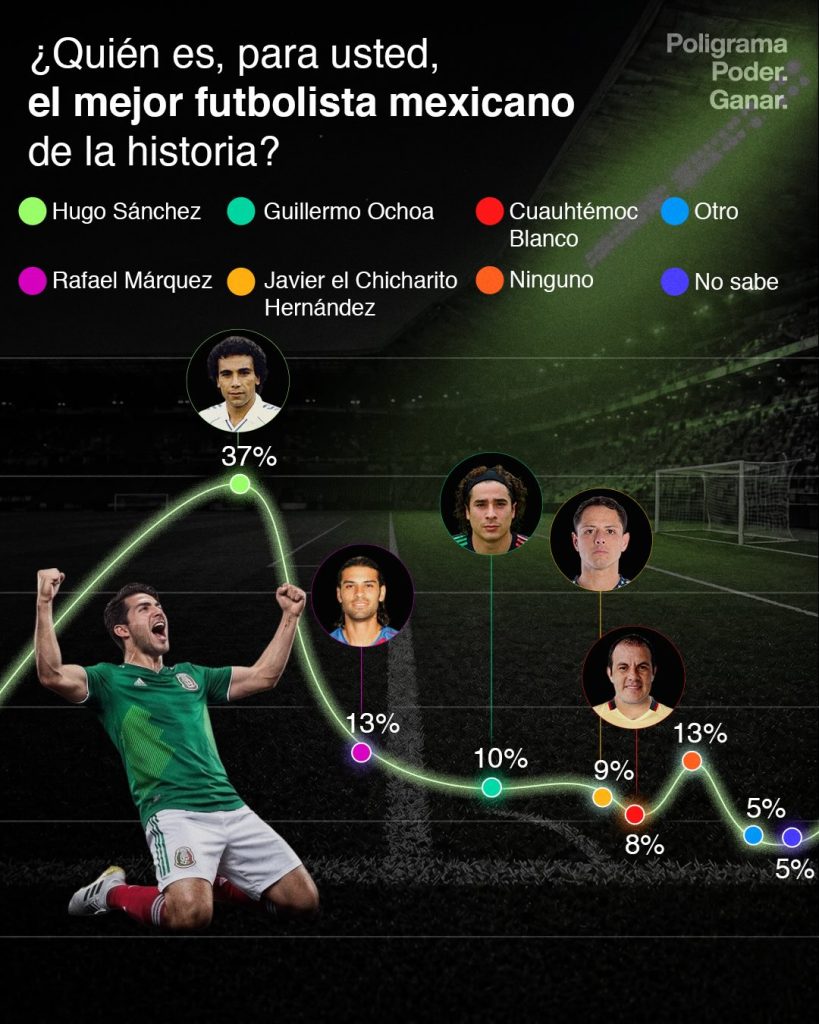 Hugo Sánchez lidera encuesta de Poligrama como el futbolista mexicano más grande de la historia