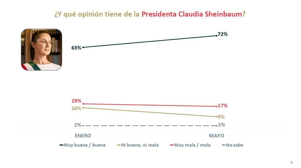 Claudia Sheinbaum conserva respaldo ciudadano en encuesta nacional