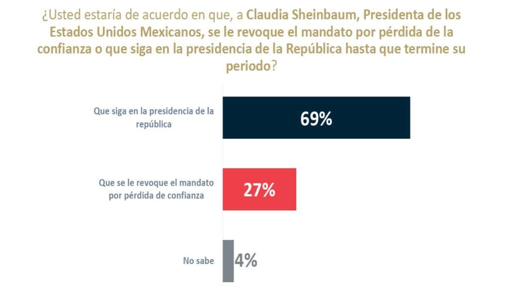Claudia continúa en su mandato