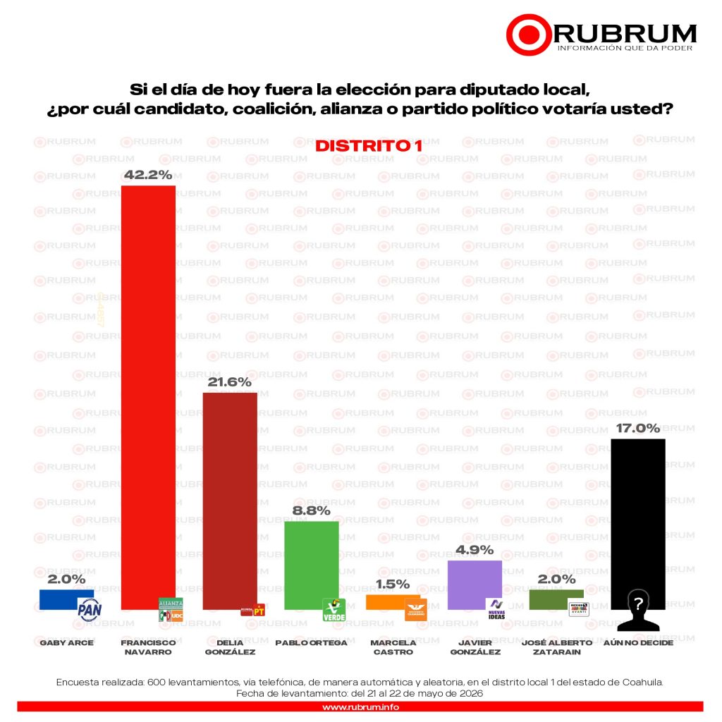 Elecciones 2026: Rubrum perfila triunfo del PRI-UDC en los 16 distritos de Coahuila