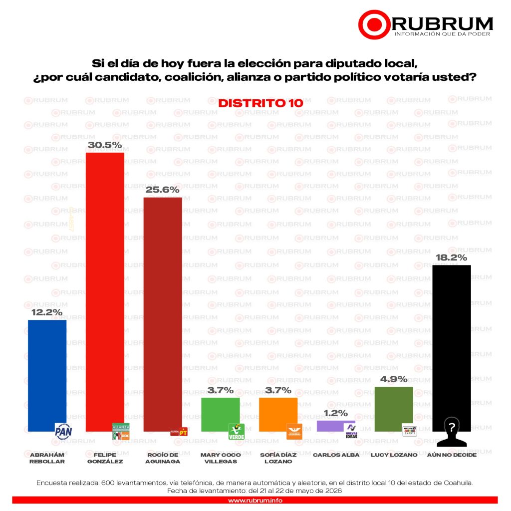 Elecciones 2026: Rubrum perfila triunfo del PRI-UDC en los 16 distritos de Coahuila