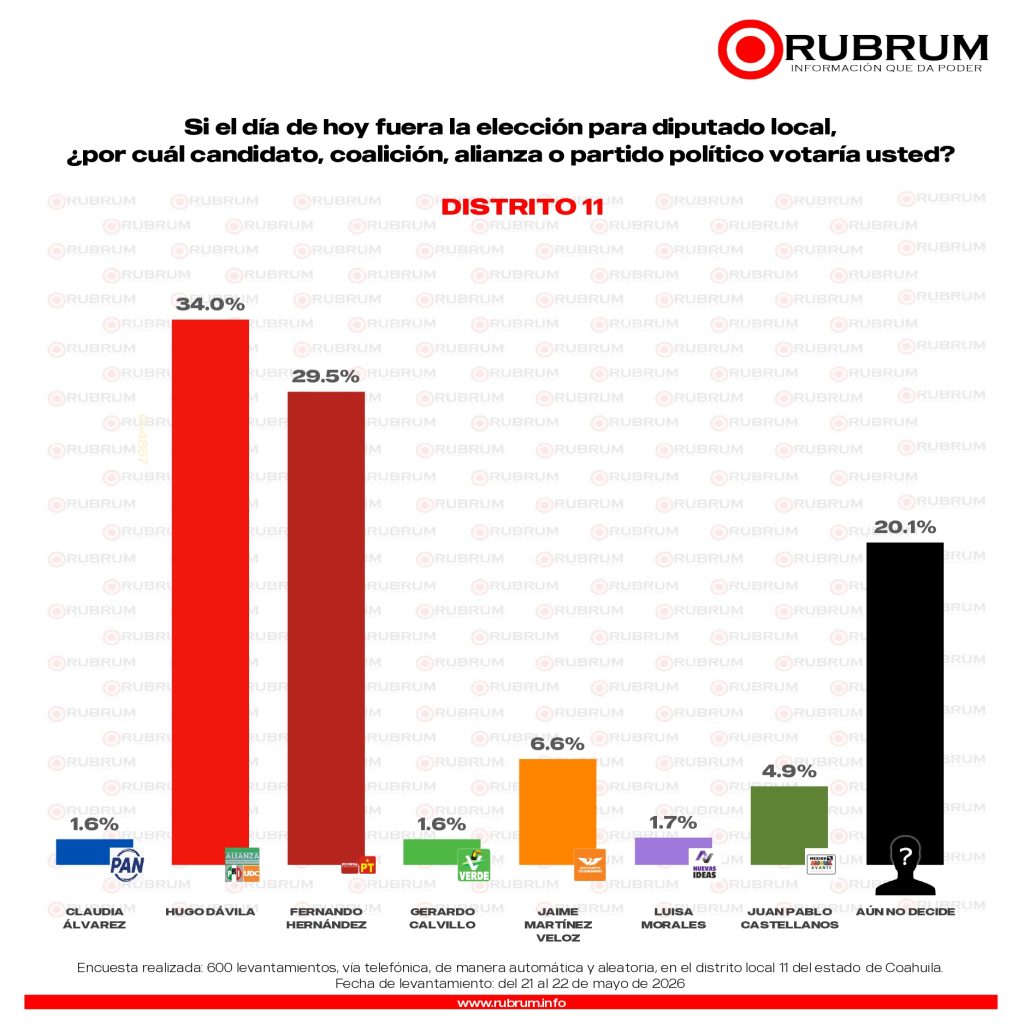 Elecciones 2026: Rubrum perfila triunfo del PRI-UDC en los 16 distritos de Coahuila