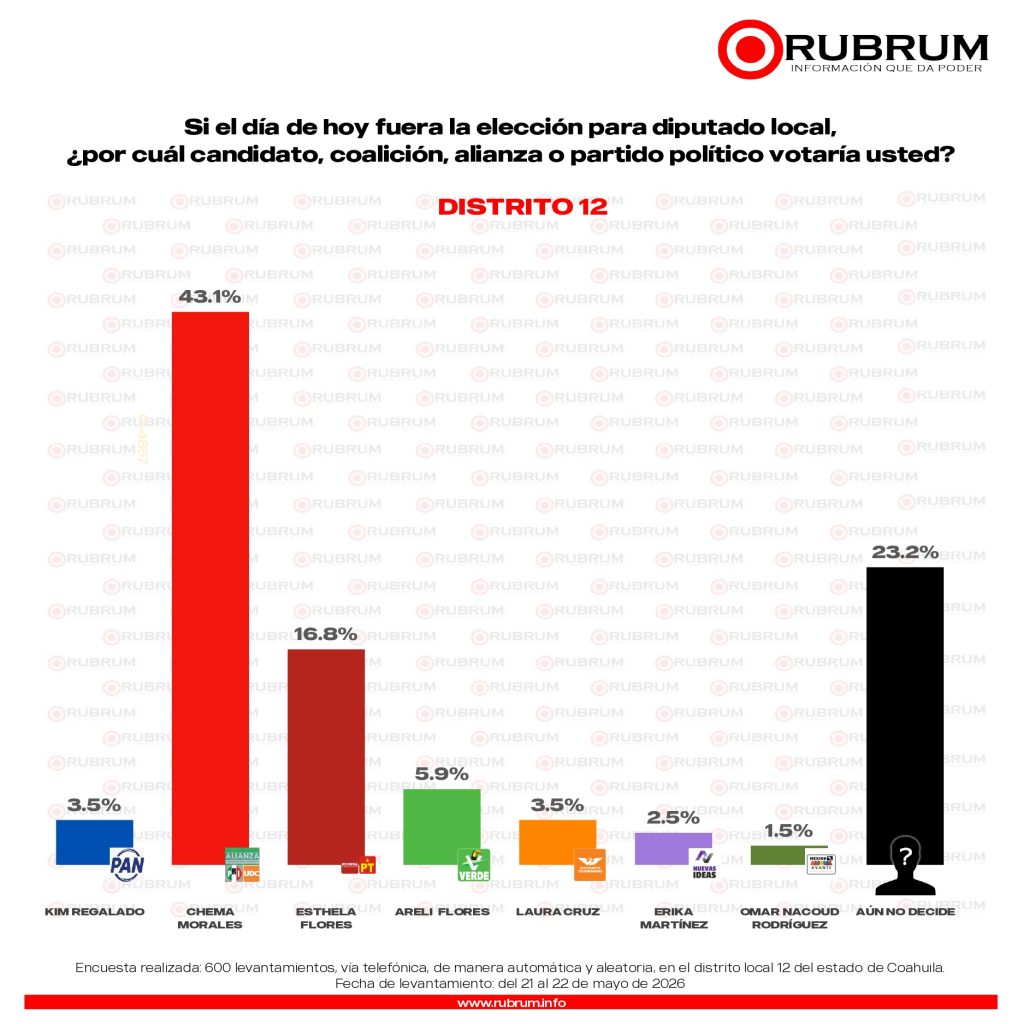 Elecciones 2026: Rubrum perfila triunfo del PRI-UDC en los 16 distritos de Coahuila