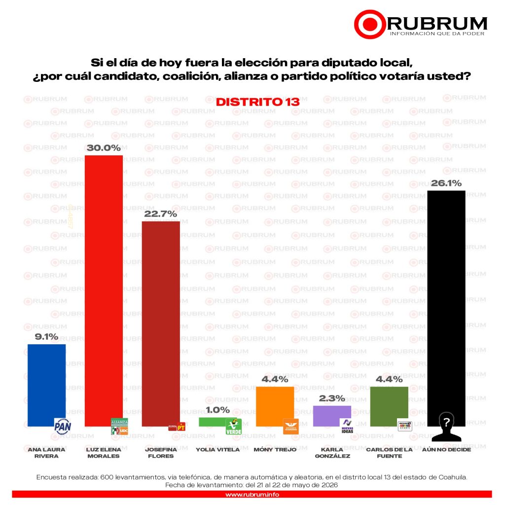 Elecciones 2026: Rubrum perfila triunfo del PRI-UDC en los 16 distritos de Coahuila