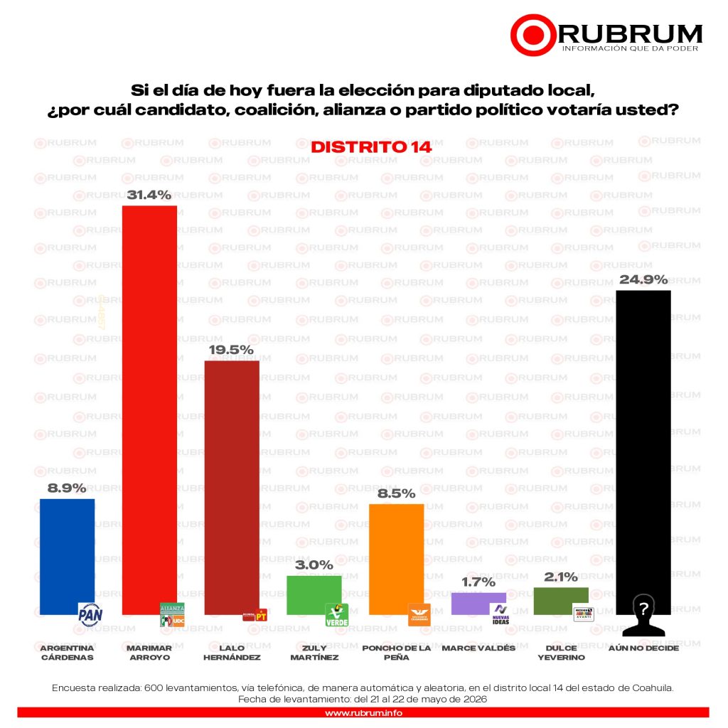 Elecciones 2026: Rubrum perfila triunfo del PRI-UDC en los 16 distritos de Coahuila