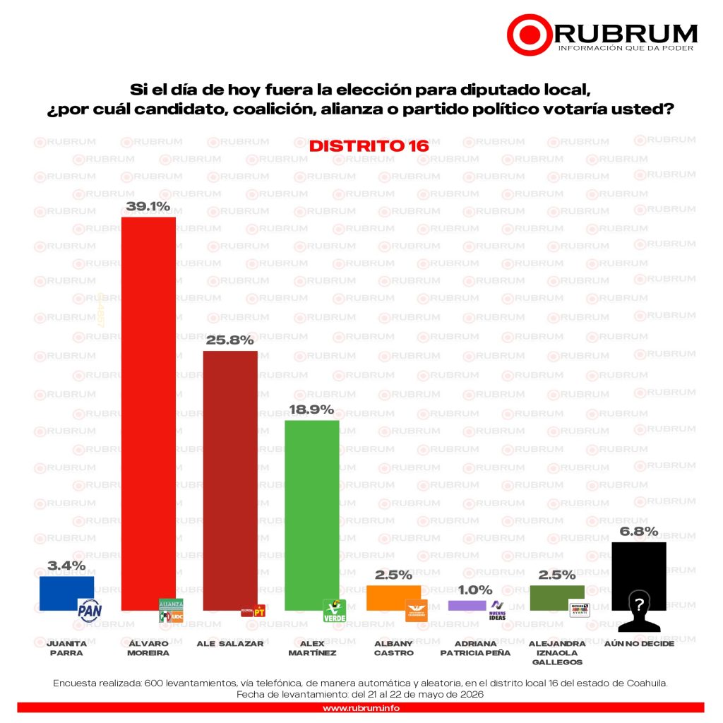 Elecciones 2026: Rubrum perfila triunfo del PRI-UDC en los 16 distritos de Coahuila