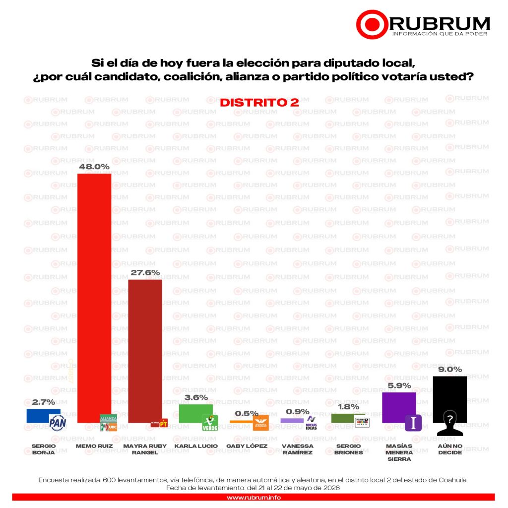 Elecciones 2026: Rubrum perfila triunfo del PRI-UDC en los 16 distritos de Coahuila