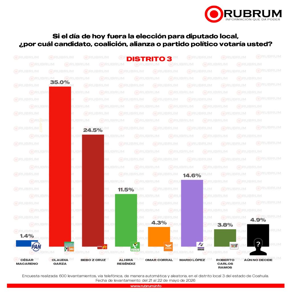 Elecciones 2026: Rubrum perfila triunfo del PRI-UDC en los 16 distritos de Coahuila