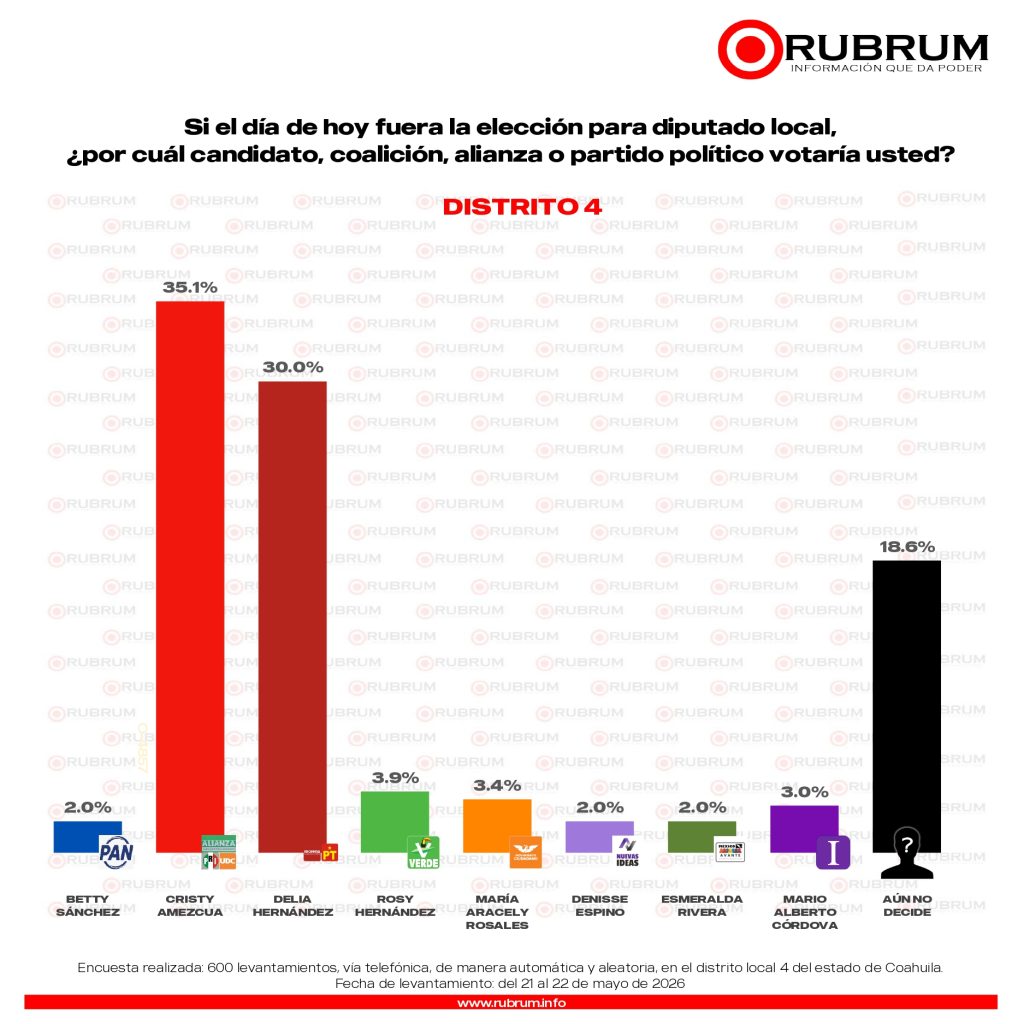 Elecciones 2026: Rubrum perfila triunfo del PRI-UDC en los 16 distritos de Coahuila
