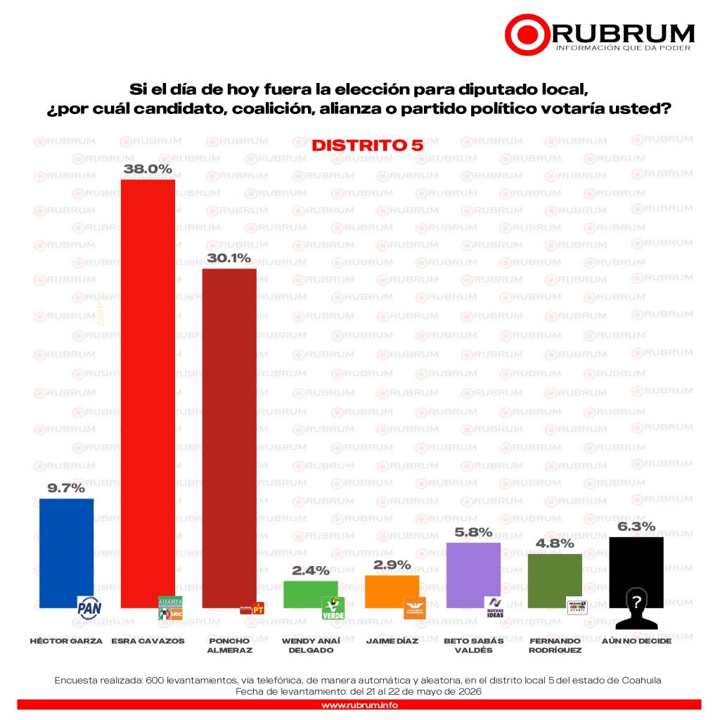 Elecciones 2026: Rubrum perfila triunfo del PRI-UDC en los 16 distritos de Coahuila