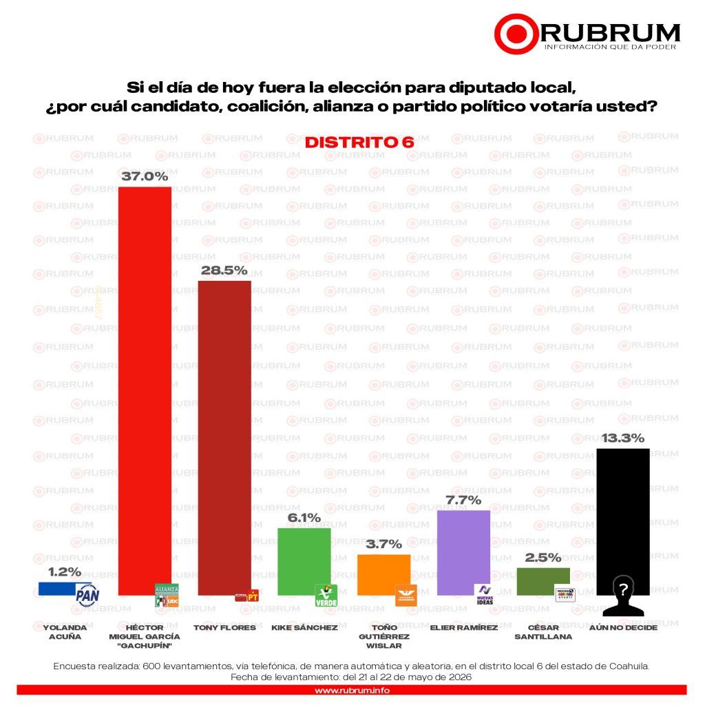 Elecciones 2026: Rubrum perfila triunfo del PRI-UDC en los 16 distritos de Coahuila