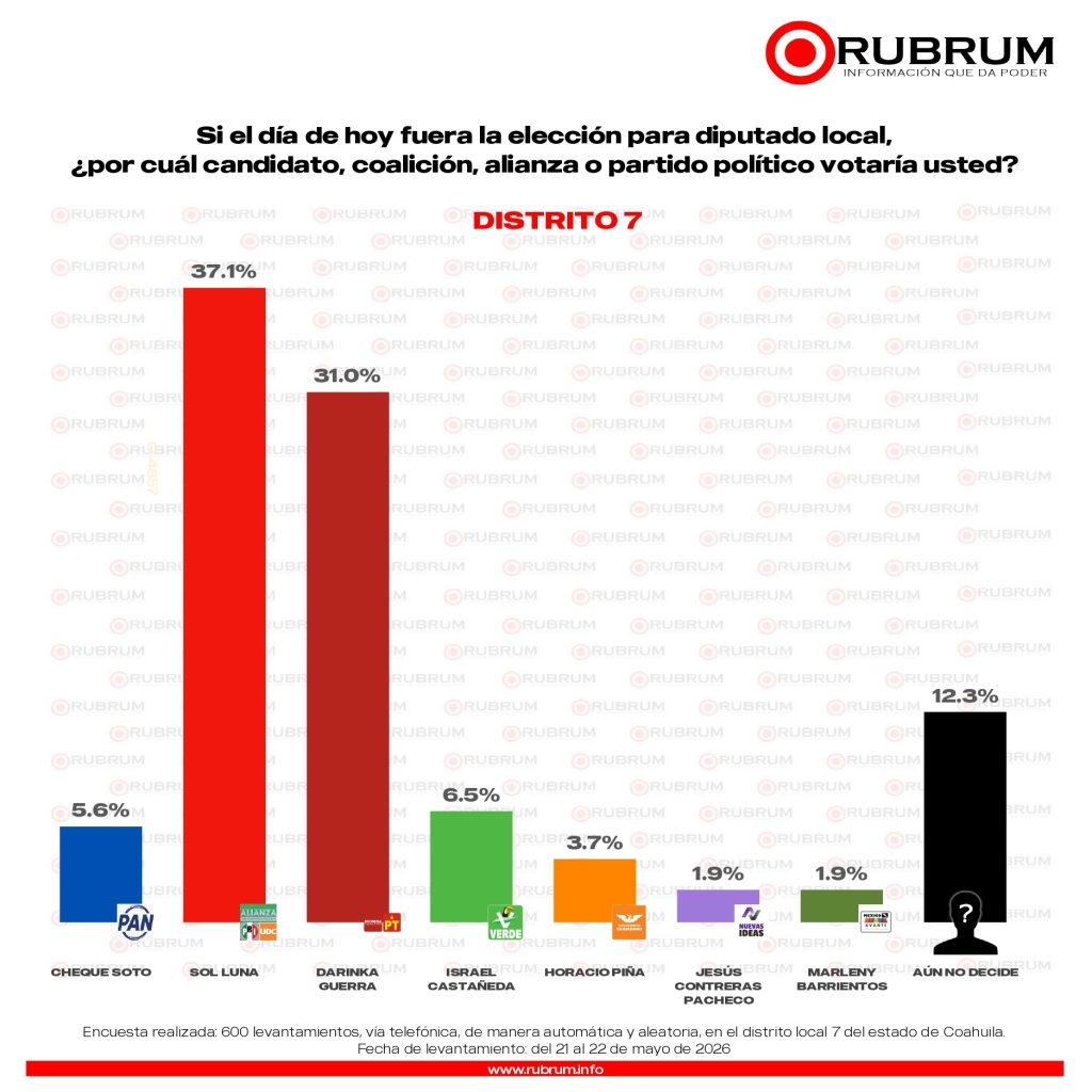 Elecciones 2026: Rubrum perfila triunfo del PRI-UDC en los 16 distritos de Coahuila