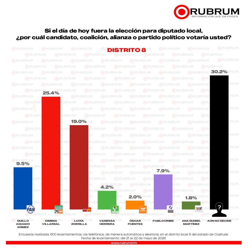 Elecciones 2026: Rubrum perfila triunfo del PRI-UDC en los 16 distritos de Coahuila