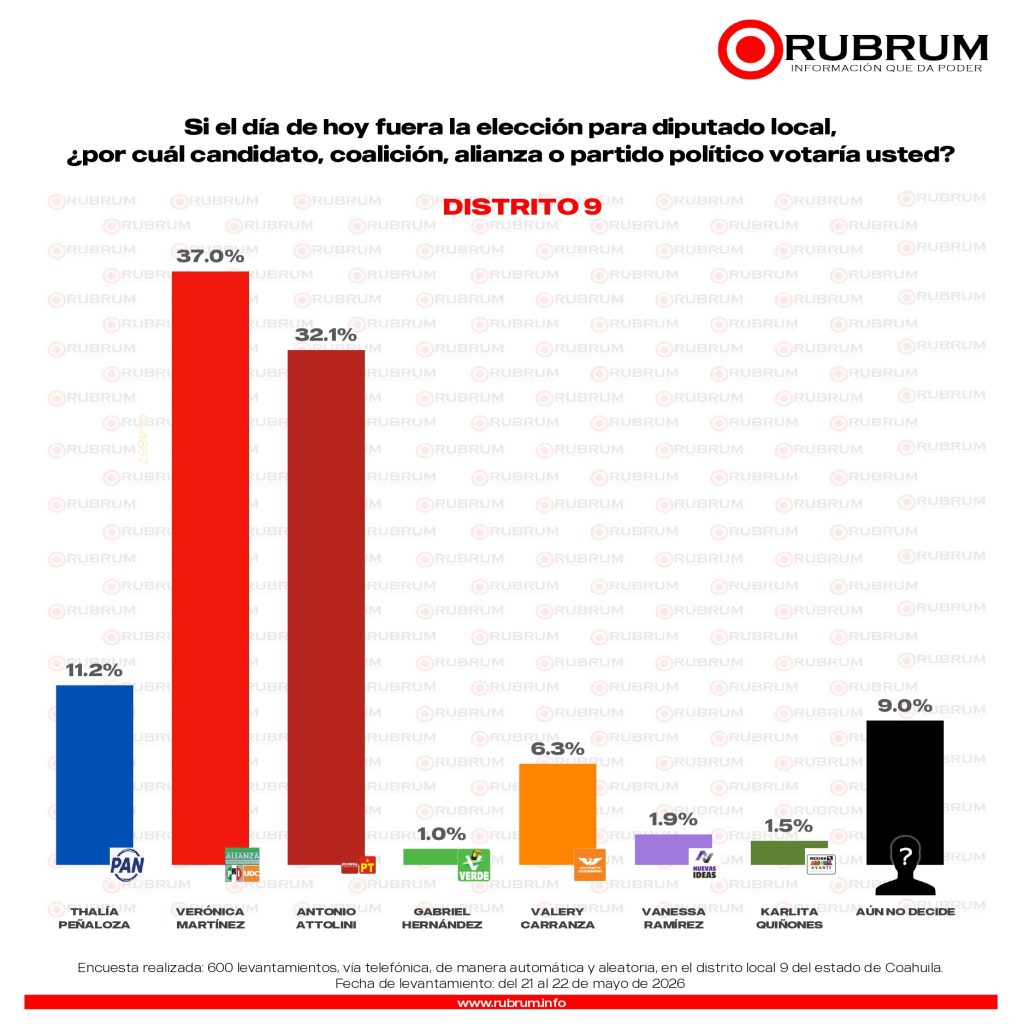 Elecciones 2026: Rubrum perfila triunfo del PRI-UDC en los 16 distritos de Coahuila