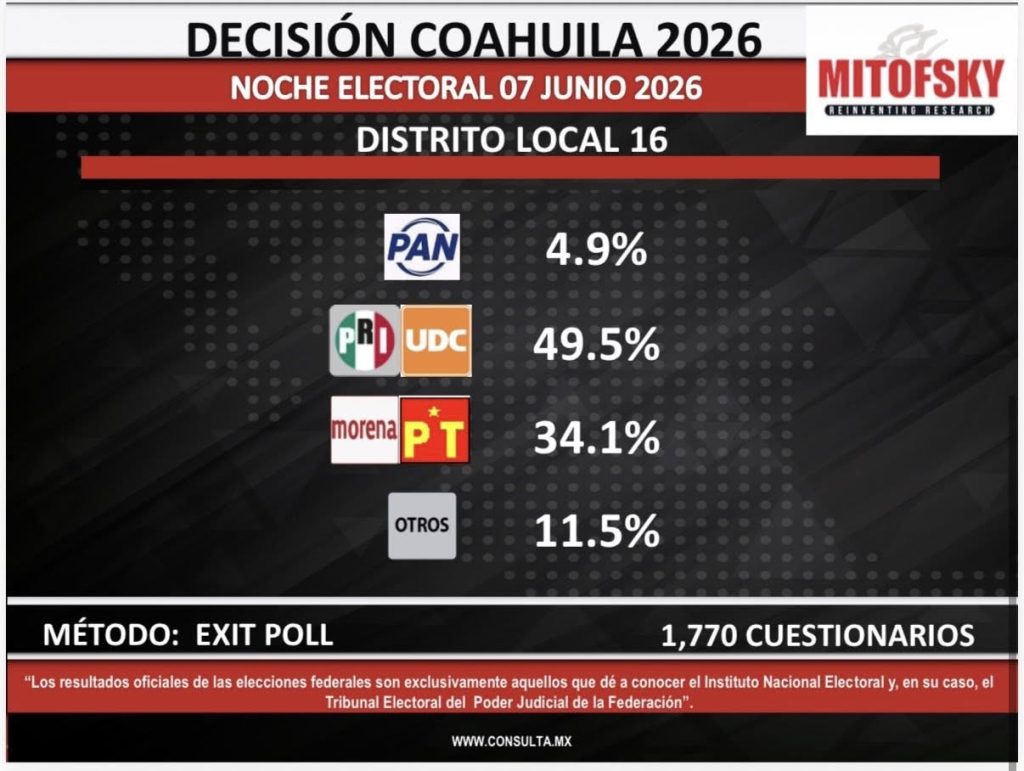 Encuesta Mitofsky