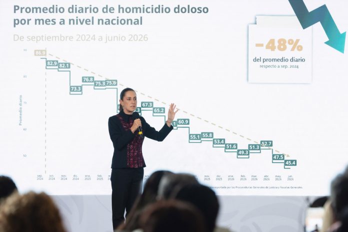 A un año y 9 meses del inicio de nuestro gobierno, los homicidios dolosos disminuyeron 48%; representa 41 casos menos cada día: Sheinbaum