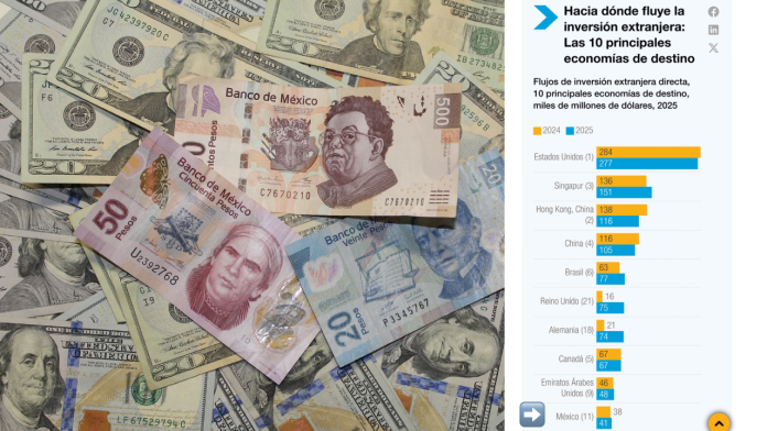México vuelve al Top 10 mundial en captación de inversión extranjera directa, revela la UNCTAD