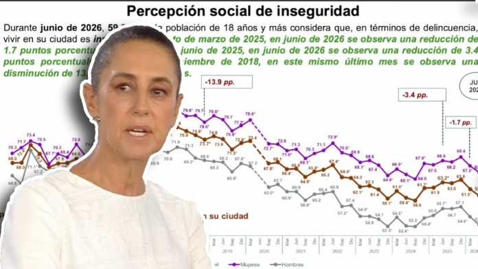 Sheinbaum resalta baja en percepción de inseguridad tras datos del INEGI