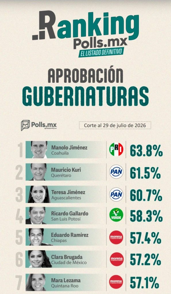 Encabeza Manolo Jiménez el ranking de gobernadores con mejor desempeño