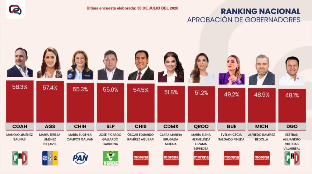 Encabeza Manolo Jiménez el ranking de gobernadores con mejor desempeño