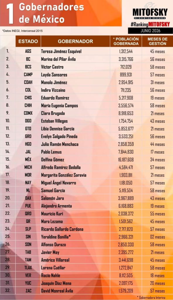 Encabeza Manolo Jiménez el ranking de gobernadores con mejor desempeño