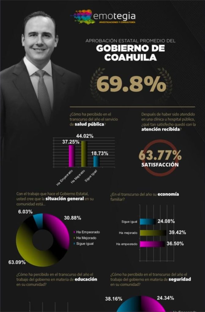 Encabeza Manolo Jiménez el ranking de gobernadores con mejor desempeño