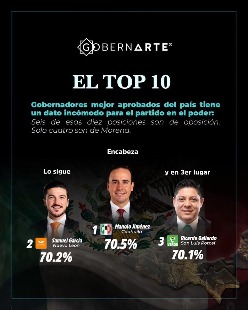 Encabeza Manolo Jiménez el ranking de gobernadores con mejor desempeño