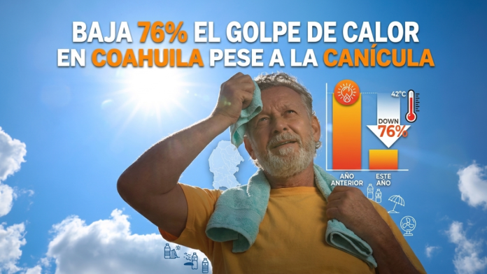 Baja 76% el golpe de calor en Coahuila pese a la canícula